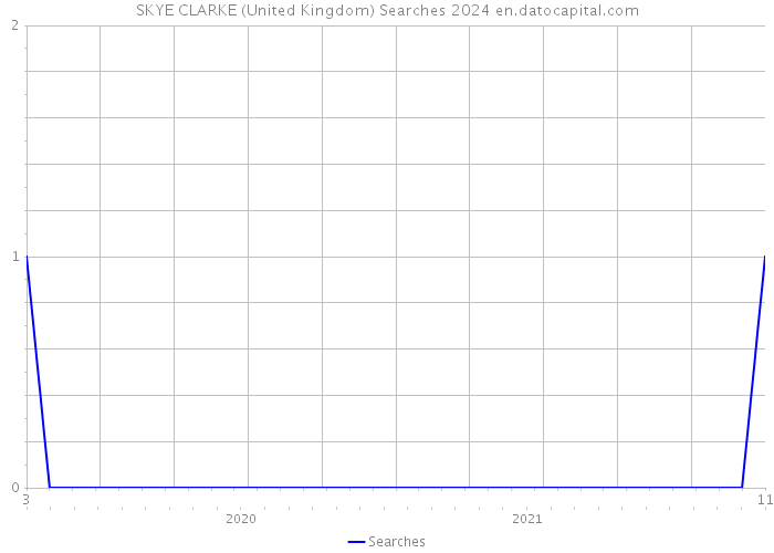 SKYE CLARKE (United Kingdom) Searches 2024 
