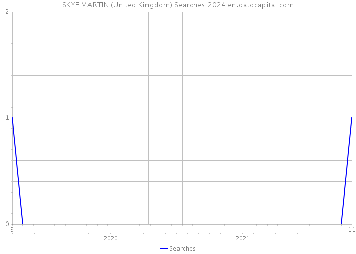 SKYE MARTIN (United Kingdom) Searches 2024 