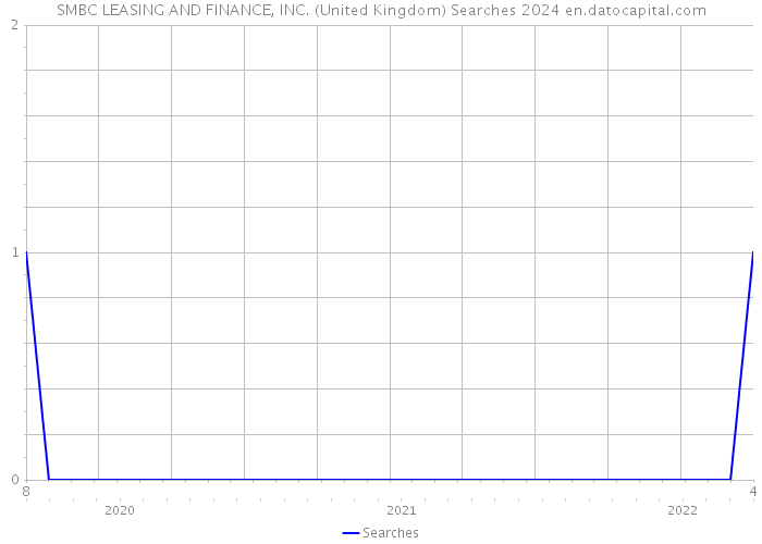 SMBC LEASING AND FINANCE, INC. (United Kingdom) Searches 2024 