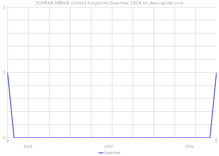 SOHRAB ABBASI (United Kingdom) Searches 2024 