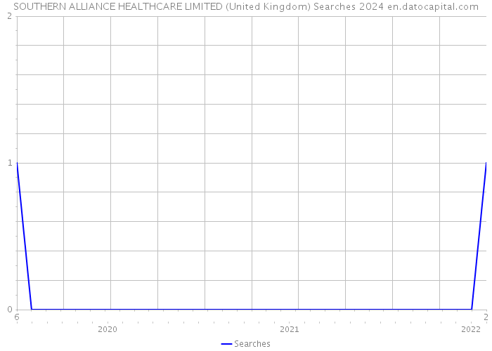 SOUTHERN ALLIANCE HEALTHCARE LIMITED (United Kingdom) Searches 2024 