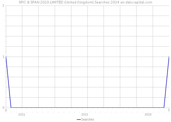 SPIC & SPAN 2010 LIMITED (United Kingdom) Searches 2024 