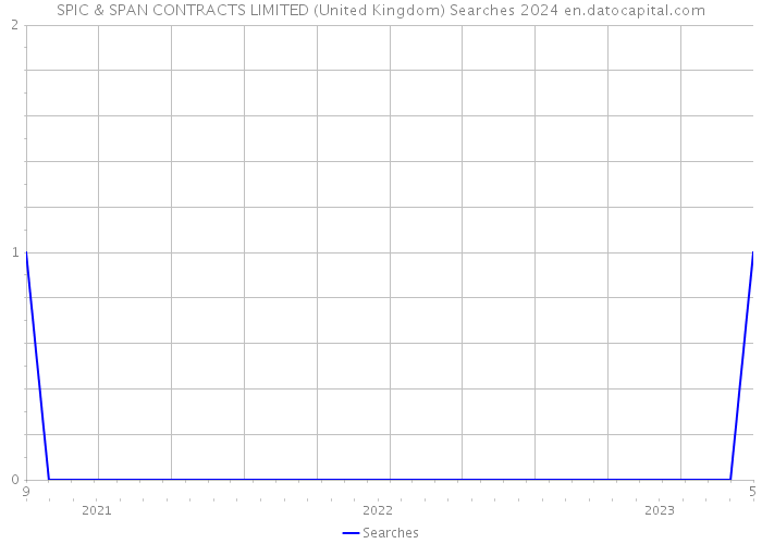 SPIC & SPAN CONTRACTS LIMITED (United Kingdom) Searches 2024 
