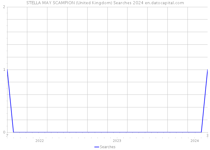 STELLA MAY SCAMPION (United Kingdom) Searches 2024 