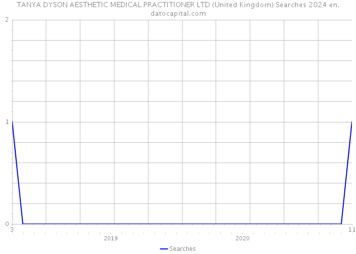 TANYA DYSON AESTHETIC MEDICAL PRACTITIONER LTD (United Kingdom) Searches 2024 