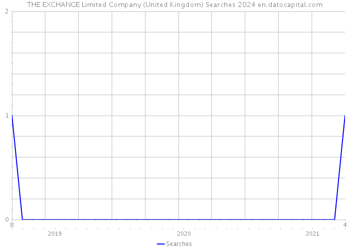 THE EXCHANGE Limited Company (United Kingdom) Searches 2024 