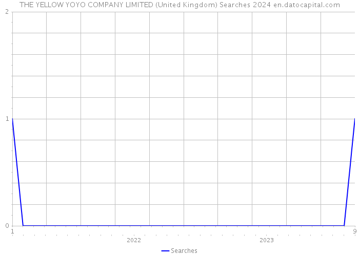 THE YELLOW YOYO COMPANY LIMITED (United Kingdom) Searches 2024 