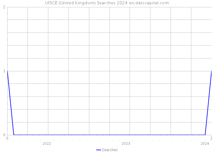 UISCE (United Kingdom) Searches 2024 