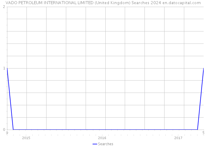 VADO PETROLEUM INTERNATIONAL LIMITED (United Kingdom) Searches 2024 