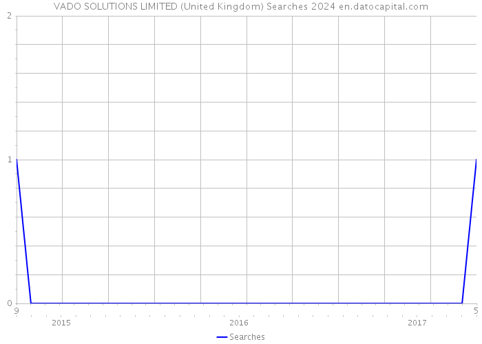 VADO SOLUTIONS LIMITED (United Kingdom) Searches 2024 