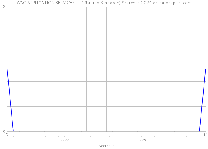 WAC APPLICATION SERVICES LTD (United Kingdom) Searches 2024 