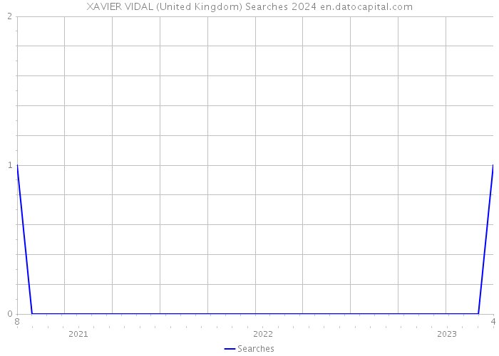 XAVIER VIDAL (United Kingdom) Searches 2024 