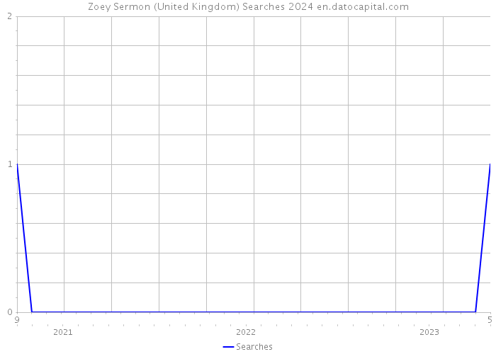 Zoey Sermon (United Kingdom) Searches 2024 