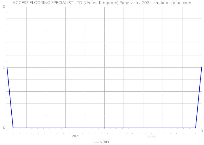 ACCESS FLOORING SPECIALIST LTD (United Kingdom) Page visits 2024 
