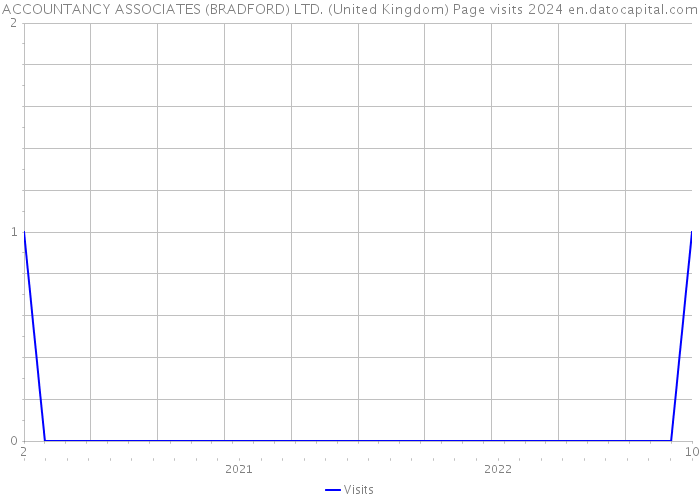 ACCOUNTANCY ASSOCIATES (BRADFORD) LTD. (United Kingdom) Page visits 2024 