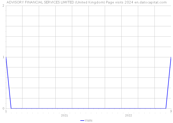 ADVISORY FINANCIAL SERVICES LIMITED (United Kingdom) Page visits 2024 