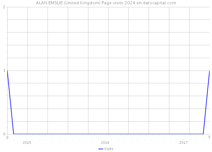 ALAN EMSLIE (United Kingdom) Page visits 2024 