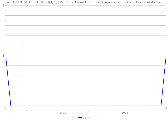 ALTITUDE SCAFFOLDING (M/C) LIMITED (United Kingdom) Page visits 2024 