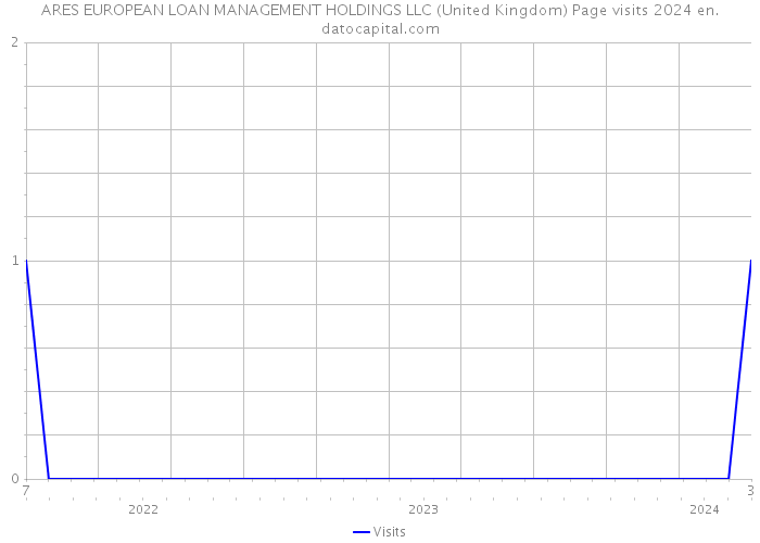 ARES EUROPEAN LOAN MANAGEMENT HOLDINGS LLC (United Kingdom) Page visits 2024 