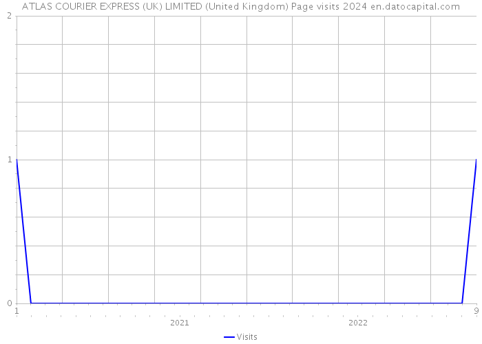 ATLAS COURIER EXPRESS (UK) LIMITED (United Kingdom) Page visits 2024 