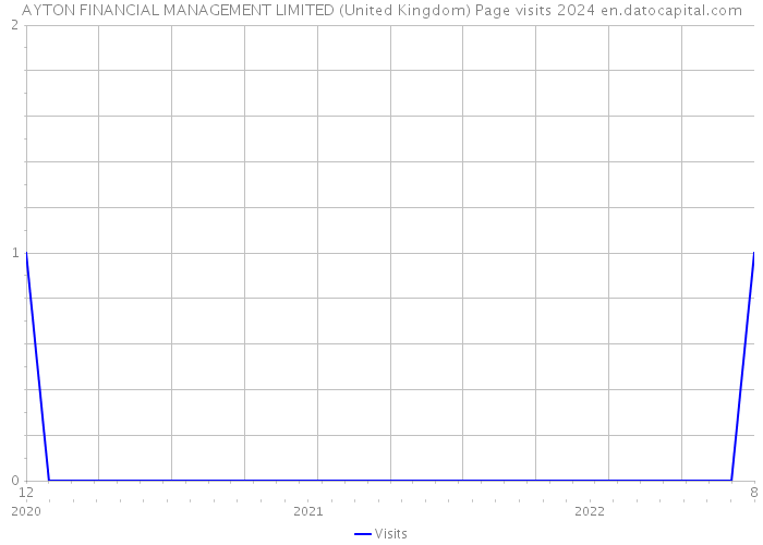 AYTON FINANCIAL MANAGEMENT LIMITED (United Kingdom) Page visits 2024 