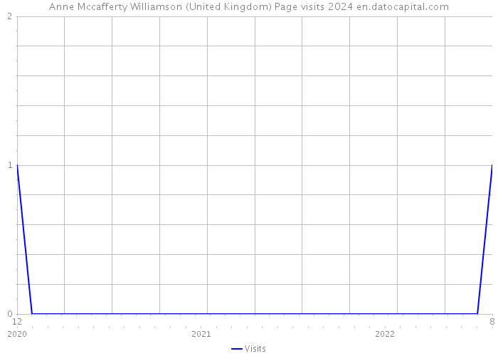 Anne Mccafferty Williamson (United Kingdom) Page visits 2024 