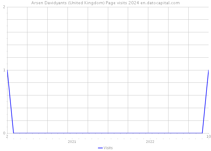 Arsen Davidyants (United Kingdom) Page visits 2024 