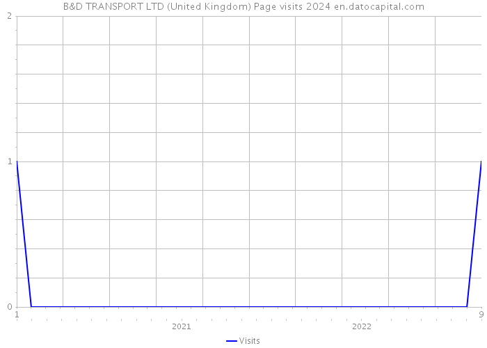 B&D TRANSPORT LTD (United Kingdom) Page visits 2024 