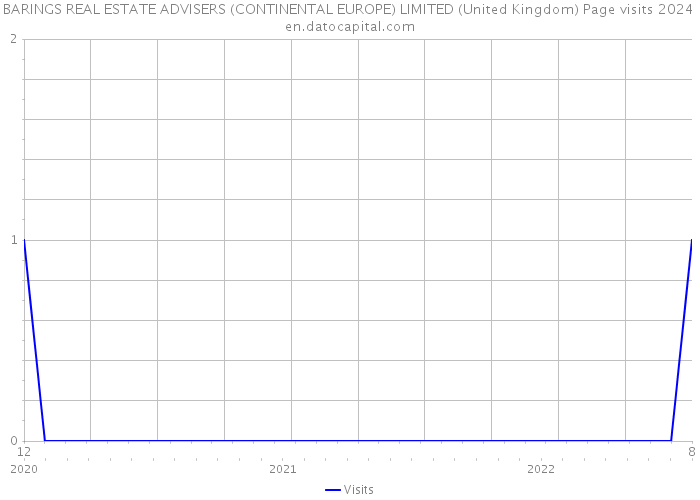 BARINGS REAL ESTATE ADVISERS (CONTINENTAL EUROPE) LIMITED (United Kingdom) Page visits 2024 