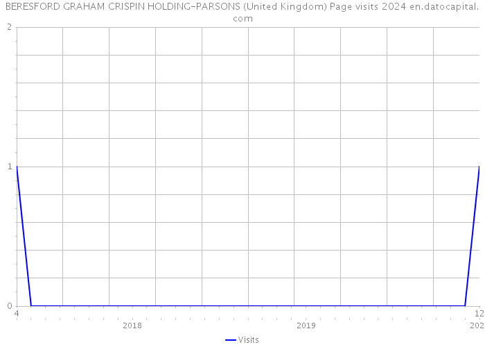 BERESFORD GRAHAM CRISPIN HOLDING-PARSONS (United Kingdom) Page visits 2024 