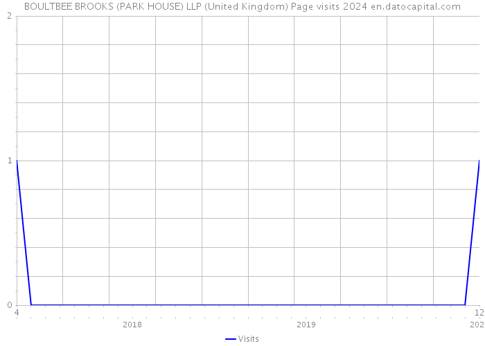 BOULTBEE BROOKS (PARK HOUSE) LLP (United Kingdom) Page visits 2024 