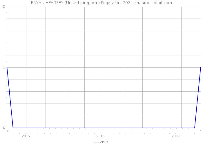 BRYAN HEARSEY (United Kingdom) Page visits 2024 