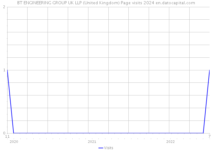 BT ENGINEERING GROUP UK LLP (United Kingdom) Page visits 2024 