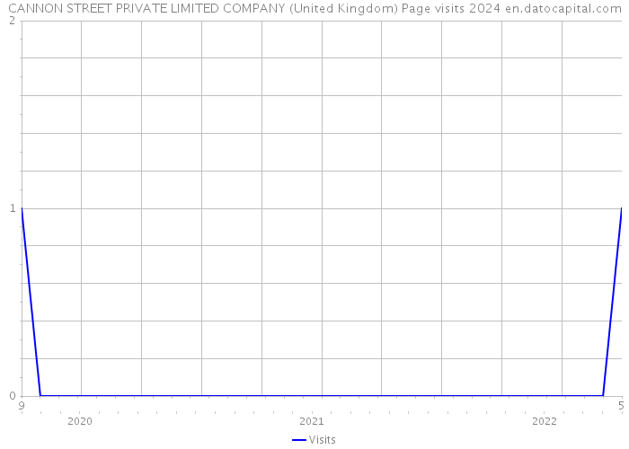 CANNON STREET PRIVATE LIMITED COMPANY (United Kingdom) Page visits 2024 