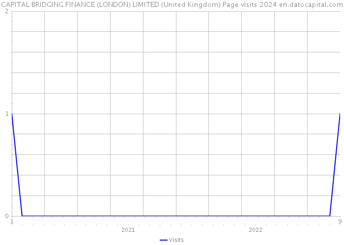 CAPITAL BRIDGING FINANCE (LONDON) LIMITED (United Kingdom) Page visits 2024 