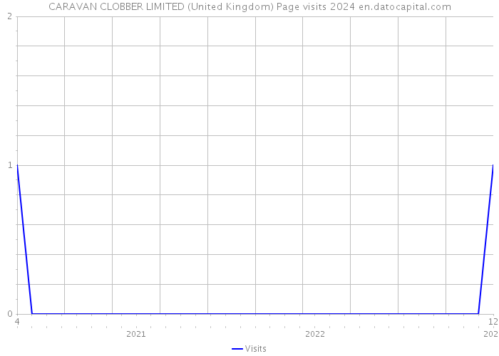 CARAVAN CLOBBER LIMITED (United Kingdom) Page visits 2024 
