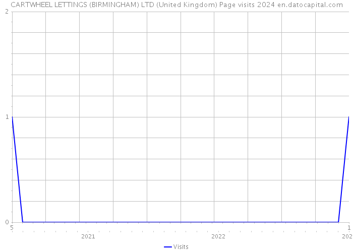 CARTWHEEL LETTINGS (BIRMINGHAM) LTD (United Kingdom) Page visits 2024 