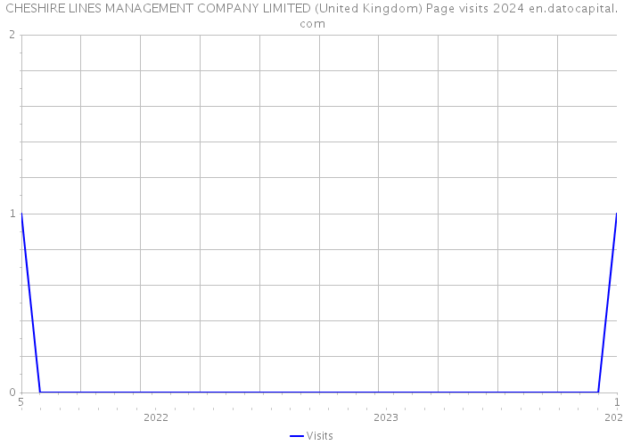 CHESHIRE LINES MANAGEMENT COMPANY LIMITED (United Kingdom) Page visits 2024 