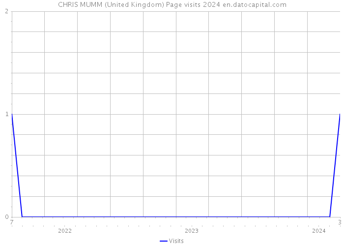 CHRIS MUMM (United Kingdom) Page visits 2024 