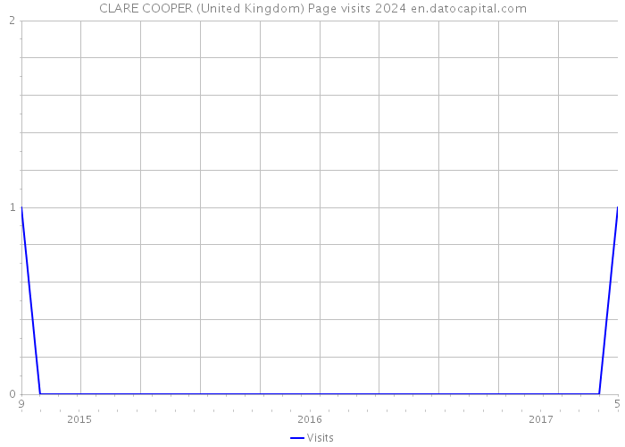 CLARE COOPER (United Kingdom) Page visits 2024 