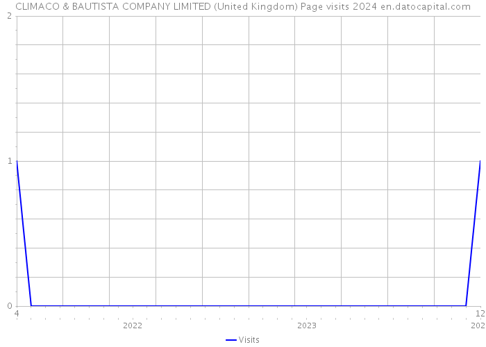 CLIMACO & BAUTISTA COMPANY LIMITED (United Kingdom) Page visits 2024 