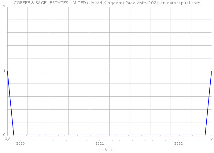 COFFEE & BAGEL ESTATES LIMITED (United Kingdom) Page visits 2024 