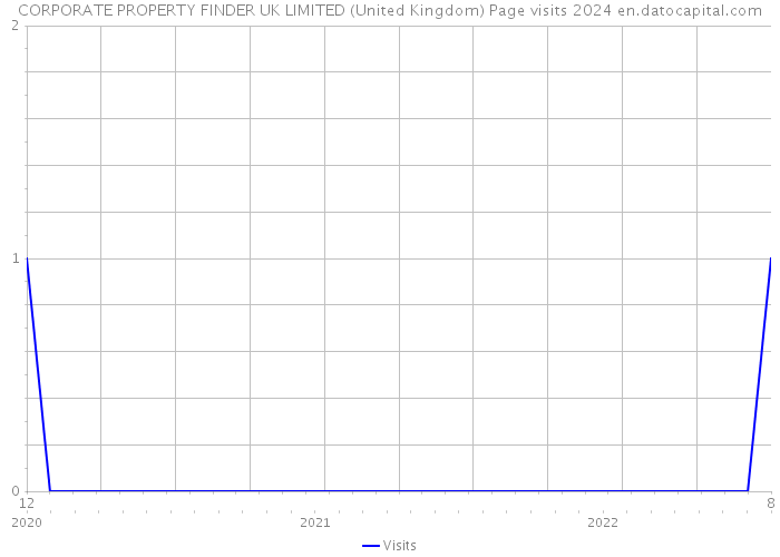 CORPORATE PROPERTY FINDER UK LIMITED (United Kingdom) Page visits 2024 