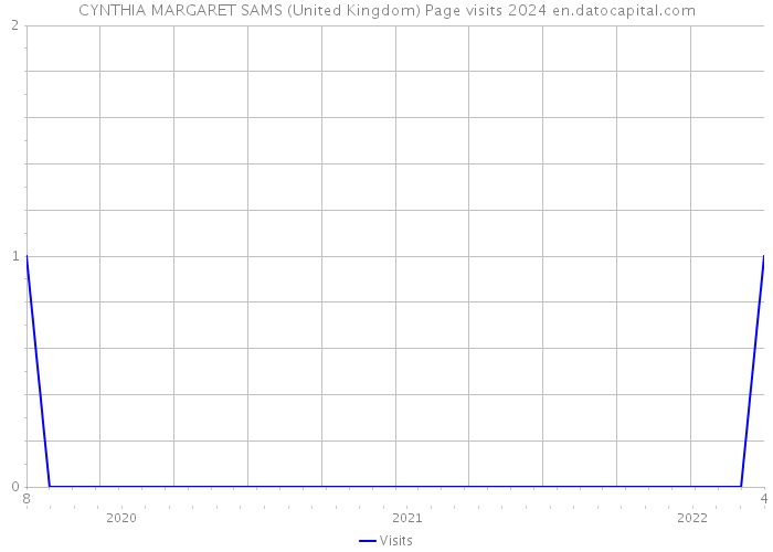 CYNTHIA MARGARET SAMS (United Kingdom) Page visits 2024 
