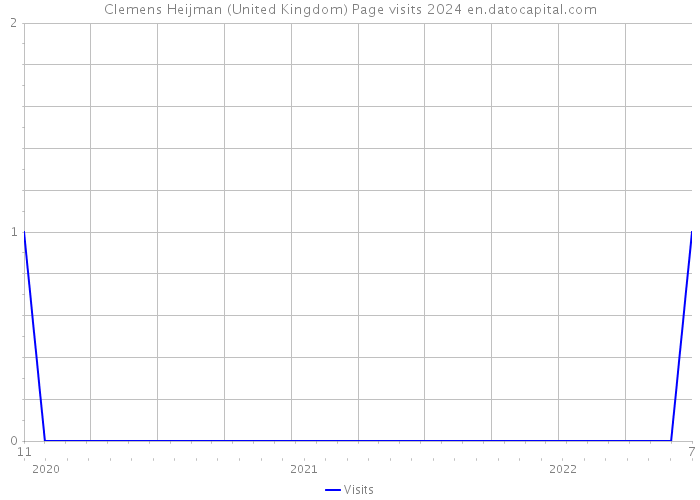 Clemens Heijman (United Kingdom) Page visits 2024 