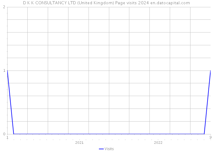 D K K CONSULTANCY LTD (United Kingdom) Page visits 2024 