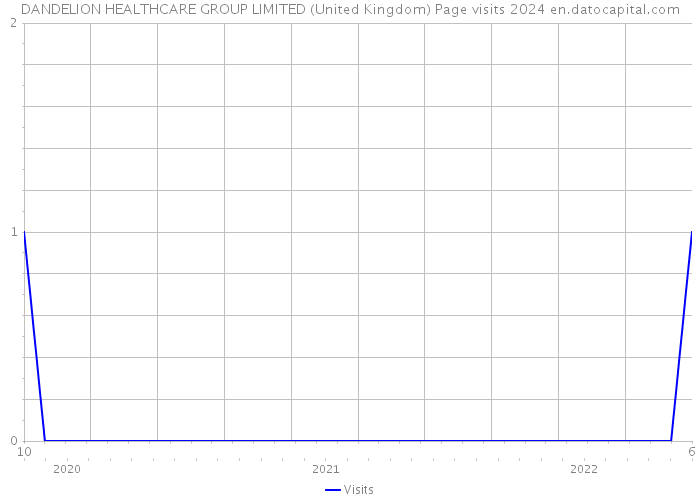 DANDELION HEALTHCARE GROUP LIMITED (United Kingdom) Page visits 2024 