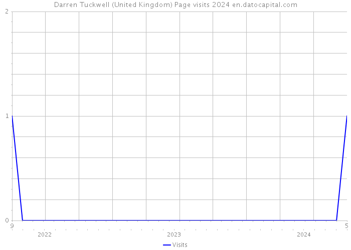 Darren Tuckwell (United Kingdom) Page visits 2024 