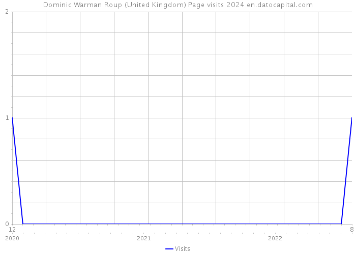 Dominic Warman Roup (United Kingdom) Page visits 2024 