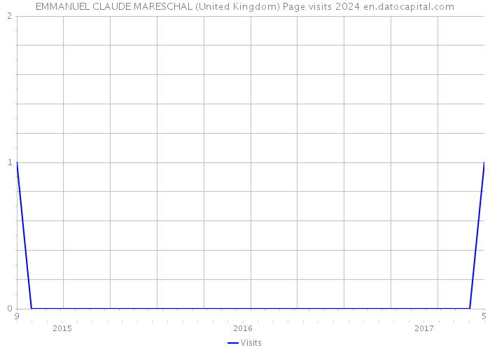 EMMANUEL CLAUDE MARESCHAL (United Kingdom) Page visits 2024 